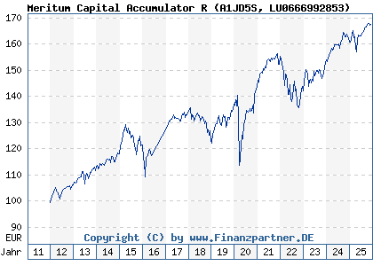 Chart: Meritum Capital Accumulator R (A1JD5S LU0666992853)