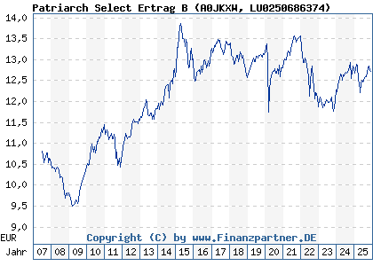 Chart: Patriarch Select Ertrag B (A0JKXW LU0250686374)