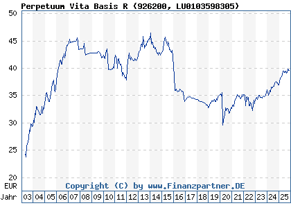 Chart: Perpetuum Vita Basis R (926200 LU0103598305)