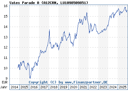 Chart: Vates Parade A (A12CRN LU1098509851)