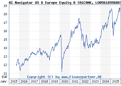 Chart: AI Navigator US & Europe Equity A (A1C9MK LU0561655688)