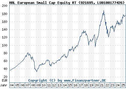 Chart: HAL European Small Cap Equity RT (921695 LU0100177426)