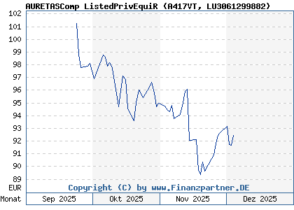 Chart: AURETASComp ListedPrivEquiR (A417VT LU3061299882)