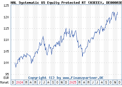 Chart: HAL Systematic US Equity Protected RT (A3EEEX DE000A3EEEX0)