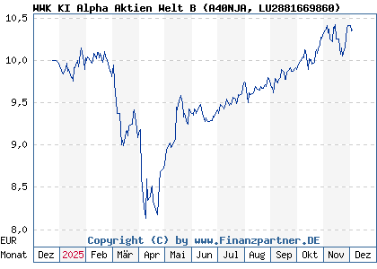 Chart: WWK KI Alpha Aktien Welt B (A40NJA LU2881669860)