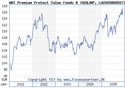 Chart: MMT Premium Protect Value Fonds R (A2QJWP LU2265009527)
