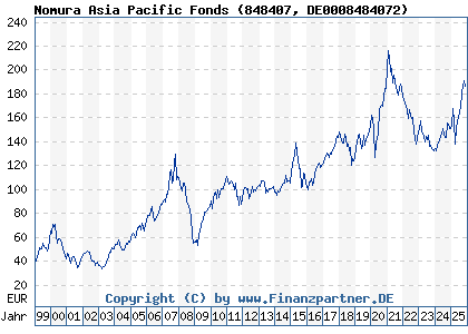 Chart: Nomura Asia Pacific Fonds (848407 DE0008484072)