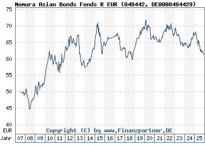 Chart: Nomura Asian Bonds Fonds R EUR (848442 DE0008484429)