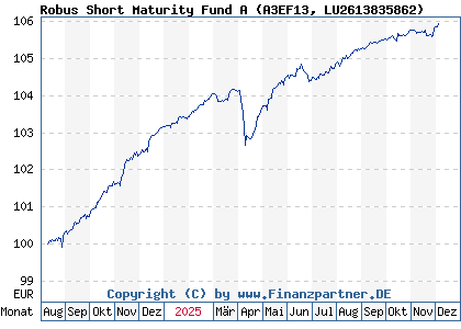 Chart: Robus Short Maturity Fund A (A3EF13 LU2613835862)
