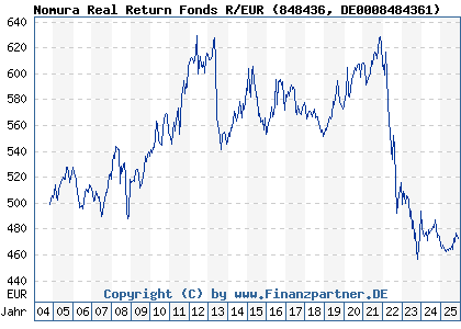 Chart: Nomura Real Return Fonds R/EUR (848436 DE0008484361)