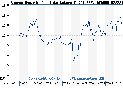 Chart: Sauren Dynamic Absolute Return D (A1WZ3Z DE000A1WZ3Z8)