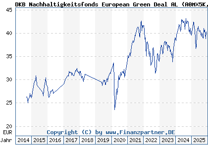 Chart: DKB Nachhaltigkeitsfonds European Green Deal AL (A0MX5K LU0314225409)