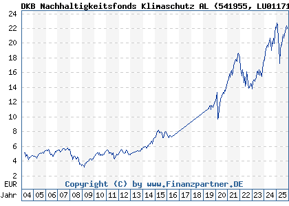 Chart: DKB Nachhaltigkeitsfonds Klimaschutz AL (541955 LU0117118124)