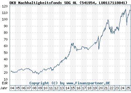 Chart: DKB Nachhaltigkeitsfonds SDG AL (541954 LU0117118041)