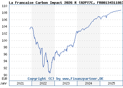 Chart: La Francaise Carbon Impact 2026 R (A2PV7C FR0013431186)
