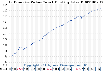 Chart: La Francaise Carbon Impact Floating Rates R (A3C1BD FR0013439148)