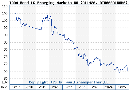 Chart: IQAM Bond LC Emerging Markets RA (A11426 AT0000A189N6)