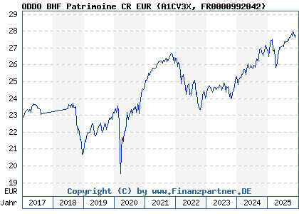 Chart: ODDO BHF Patrimoine CR EUR (A1CV3X FR0000992042)