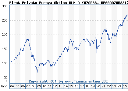 Chart: First Private Europa Aktien ULM A (979583 DE0009795831)