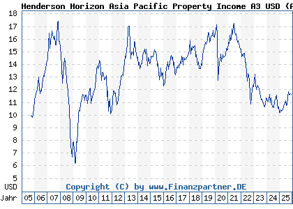 Chart: Henderson Horizon Asia Pacific Property Income A3 USD (A0F6DN LU0229494629)