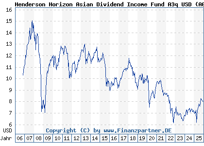 Chart: Henderson Horizon Asian Dividend Income Fund A3q USD (A0LA7Q LU0264605907)