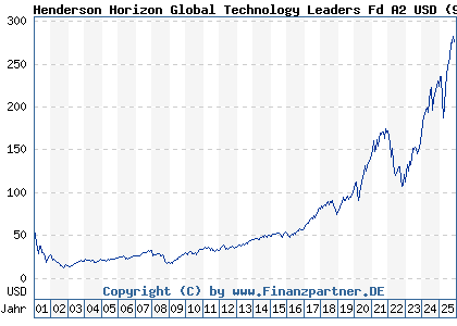 Chart: Henderson Horizon Global Technology Leaders Fd A2 USD (989234 LU0070992663)