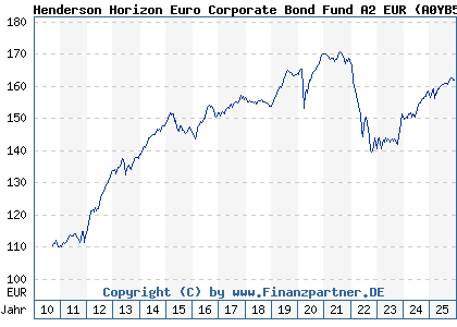 Chart: Henderson Horizon Euro Corporate Bond Fund A2 EUR (A0YB5H LU0451950314)