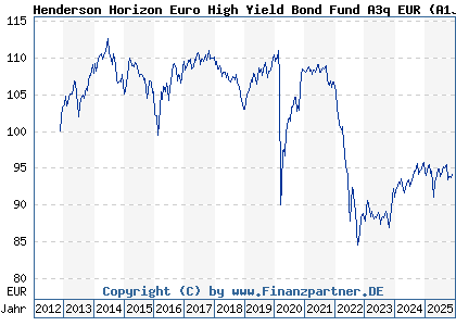 Chart: Henderson Horizon Euro High Yield Bond Fund A3q EUR (A1J4LU LU0828815224)