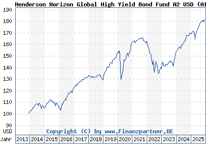 Chart: Henderson Horizon Global High Yield Bond Fund A2 USD (A1W8VU LU0978624194)
