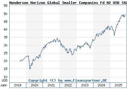 Chart: Henderson Horizon Global Smaller Companies Fd A2 USD (A2PK9N LU1983261782)