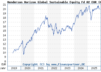 Chart: Henderson Horizon Global Sustainable Equity Fd A2 EUR (A2PK8Z LU1984711512)