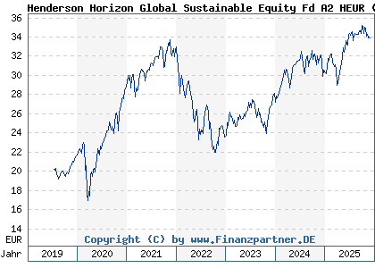 Chart: Henderson Horizon Global Sustainable Equity Fd A2 HEUR (A2PQQK LU1983259885)