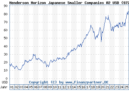 Chart: Henderson Horizon Japanese Smaller Companies A2 USD (972768 LU0011890265)