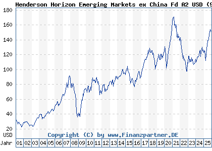Chart: Henderson Horizon Emerging Markets ex China Fd A2 USD (972769 LU0011890851)