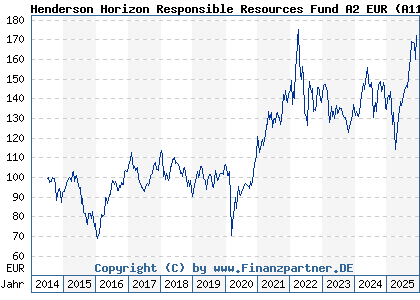 Chart: Henderson Horizon Responsible Resources Fund A2 EUR (A116RW LU1073139583)