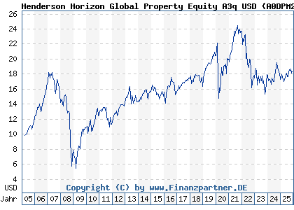 Chart: Henderson Horizon Global Property Equity A3q USD (A0DPM2 LU0209137206)