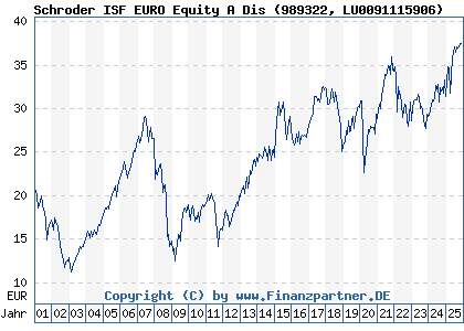 Chart: Schroder ISF EURO Equity A Dis (989322 LU0091115906)