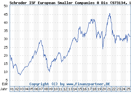 Chart: Schroder ISF European Smaller Companies A Dis (973134 LU0053902499)
