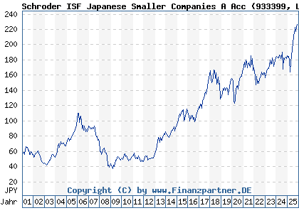 Chart: Schroder ISF Japanese Smaller Companies A Acc (933399 LU0106242315)