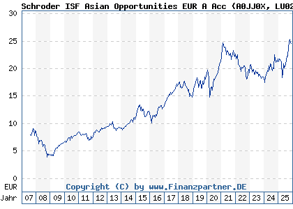 Chart: Schroder ISF Asian Opportunities EUR A Acc (A0JJ0X LU0248184466)