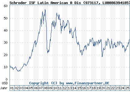 Chart: Schroder ISF Latin American A Dis (973117 LU0086394185)