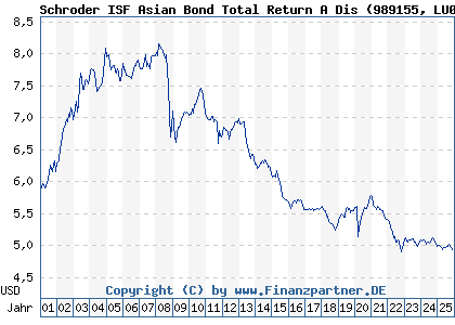 Chart: Schroder ISF Asian Bond Total Return A Dis (989155 LU0091253459)