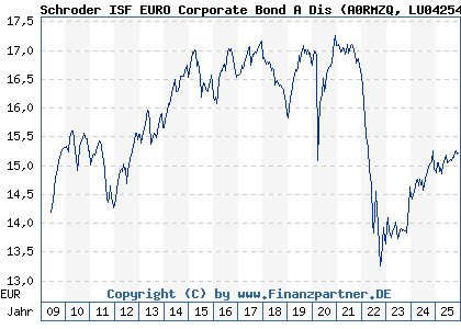Chart: Schroder ISF EURO Corporate Bond A Dis (A0RMZQ LU0425487740)
