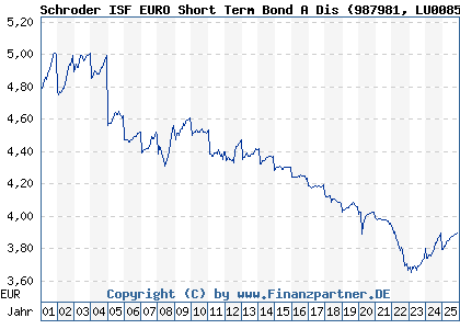 Chart: Schroder ISF EURO Short Term Bond A Dis (987981 LU0085618261)