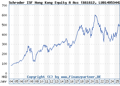 Chart: Schroder ISF Hong Kong Equity A Acc (661612 LU0149534421)