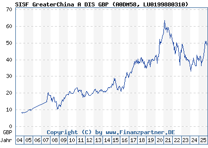 Chart: SISF GreaterChina A DIS GBP (A0DM58 LU0199880310)