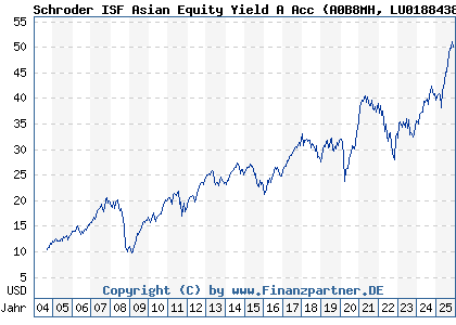 Chart: Schroder ISF Asian Equity Yield A Acc (A0B8MH LU0188438112)