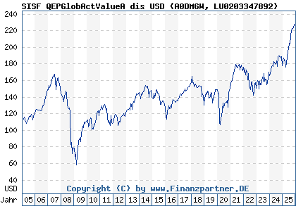 Chart: SISF QEPGlobActValueA dis USD (A0DM6W LU0203347892)