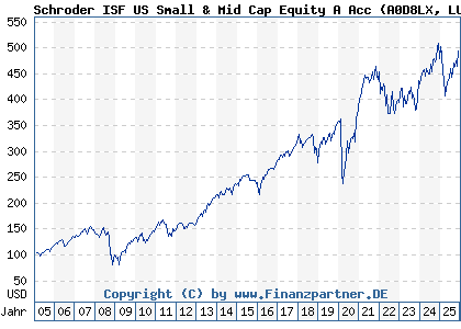Chart: Schroder ISF US Small & Mid Cap Equity A Acc (A0D8LX LU0205193047)