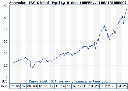 Chart: Schroder ISF Global Equity A Acc (A0ERHV LU0215105999)